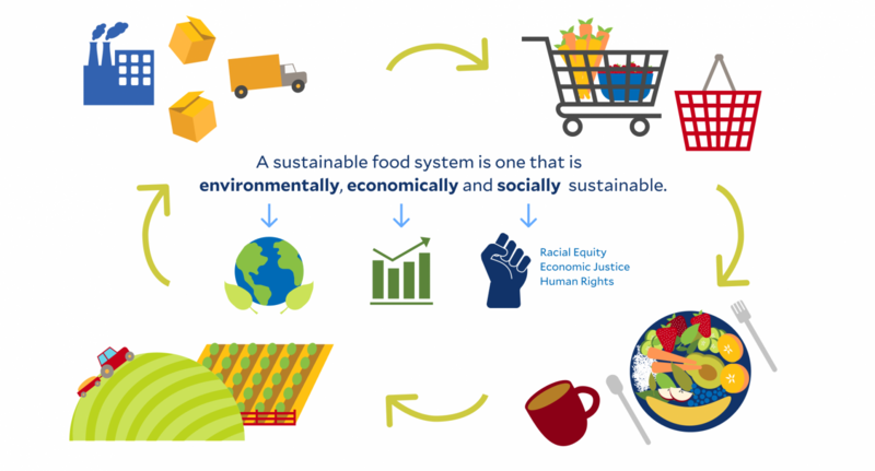 Do a sustainable food system and a sustainable economy go hand in hand?